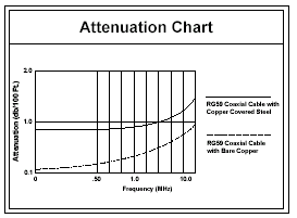 Coax Cable Frequency Chart