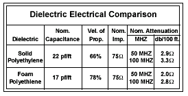 Coaxial Cable Specifications Chart
